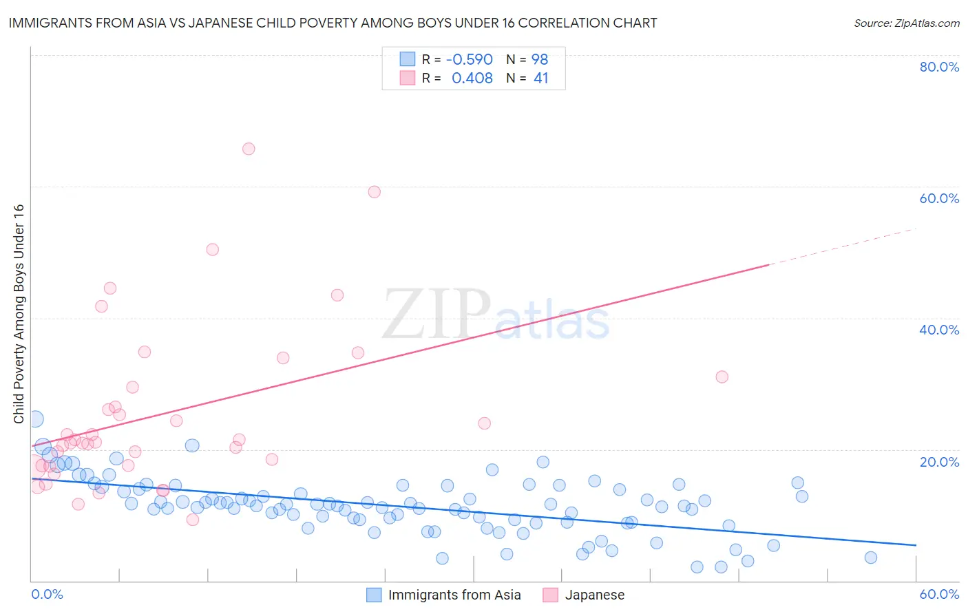 Immigrants from Asia vs Japanese Child Poverty Among Boys Under 16