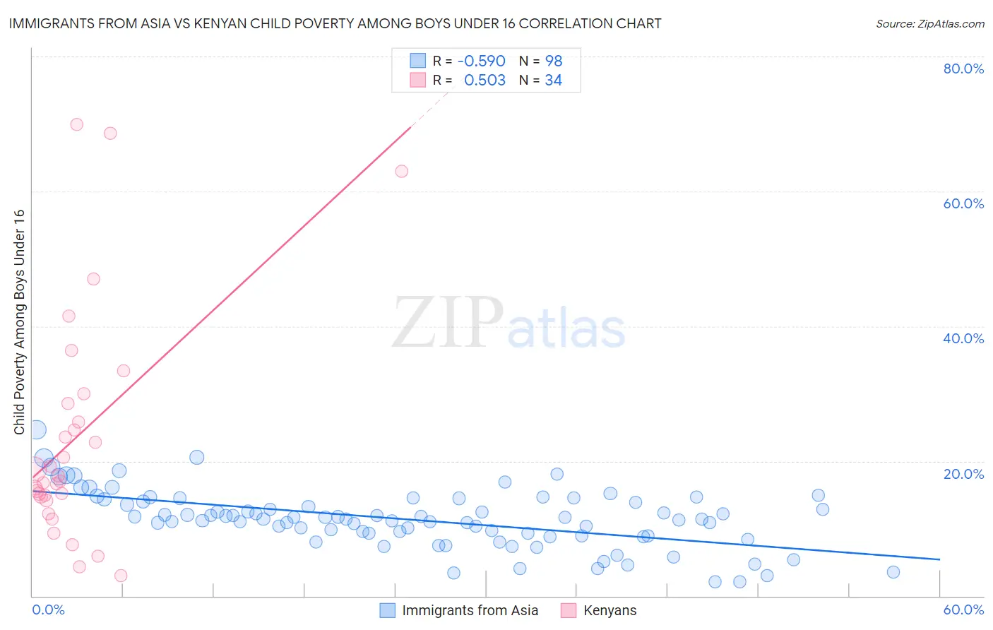 Immigrants from Asia vs Kenyan Child Poverty Among Boys Under 16