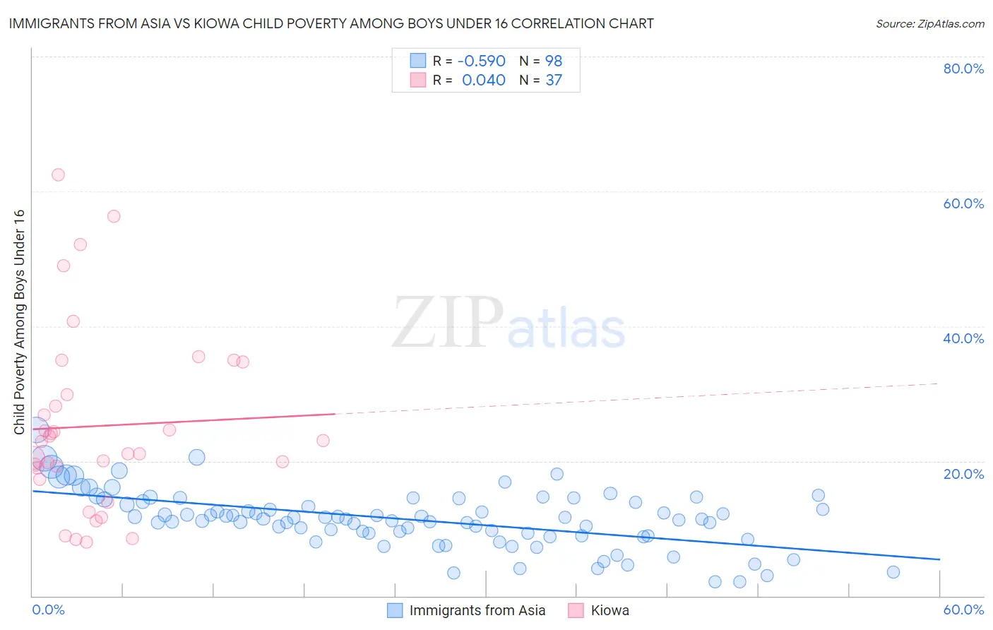 Immigrants from Asia vs Kiowa Child Poverty Among Boys Under 16