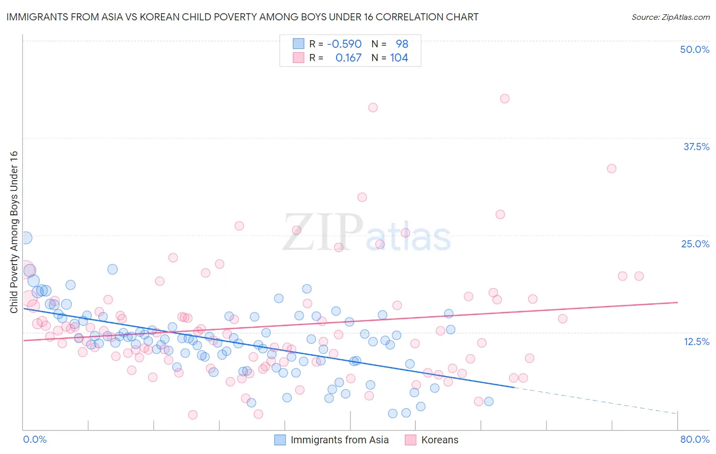 Immigrants from Asia vs Korean Child Poverty Among Boys Under 16
