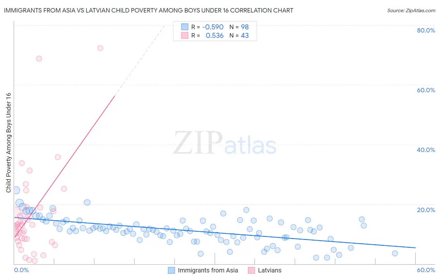 Immigrants from Asia vs Latvian Child Poverty Among Boys Under 16
