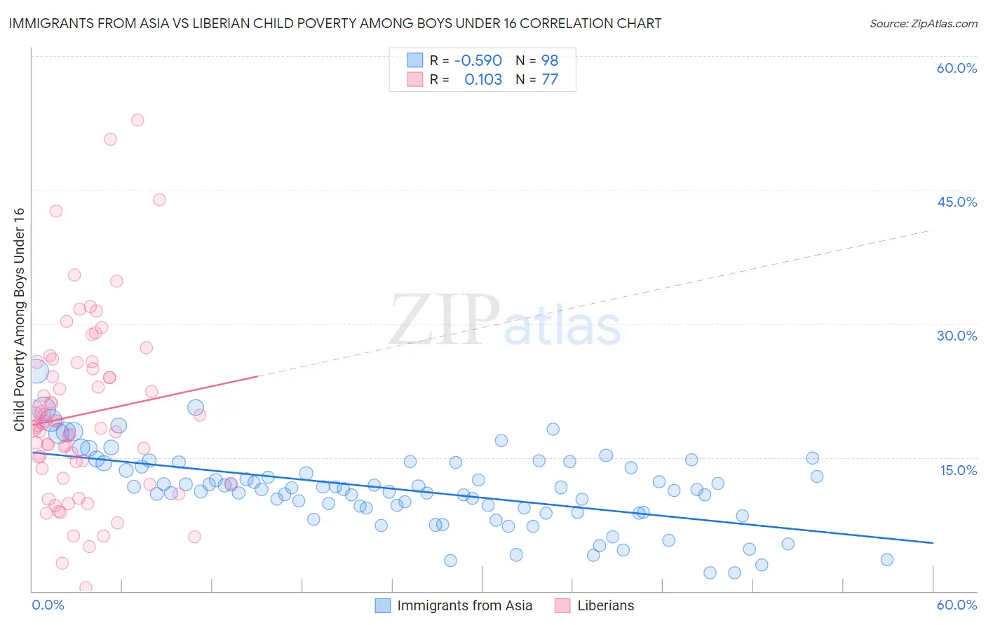 Immigrants from Asia vs Liberian Child Poverty Among Boys Under 16