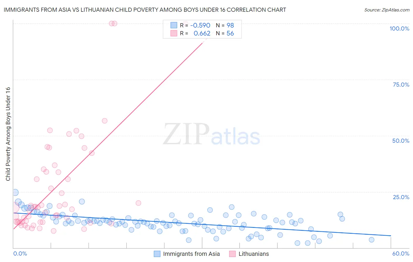 Immigrants from Asia vs Lithuanian Child Poverty Among Boys Under 16