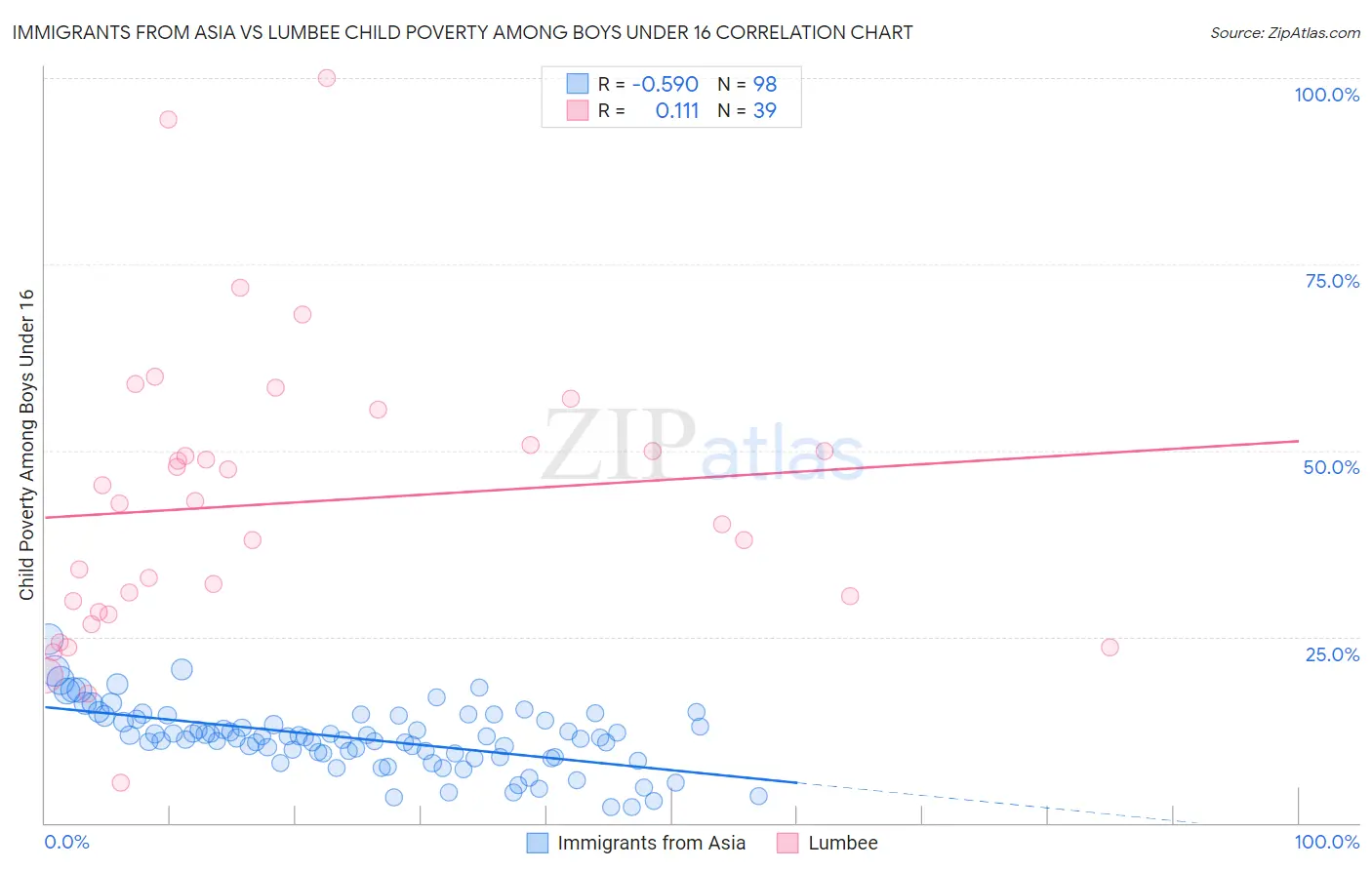 Immigrants from Asia vs Lumbee Child Poverty Among Boys Under 16