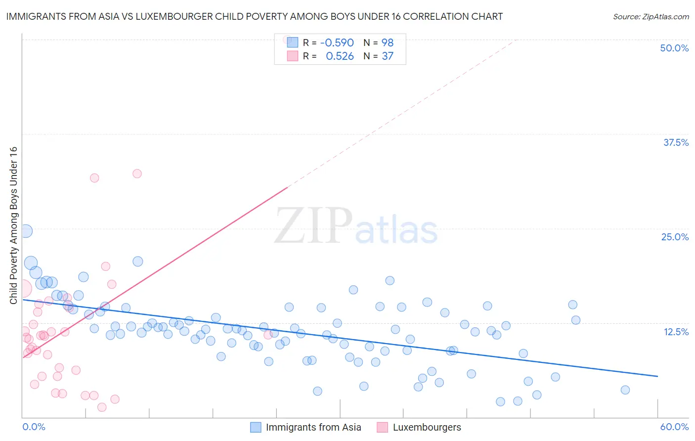 Immigrants from Asia vs Luxembourger Child Poverty Among Boys Under 16