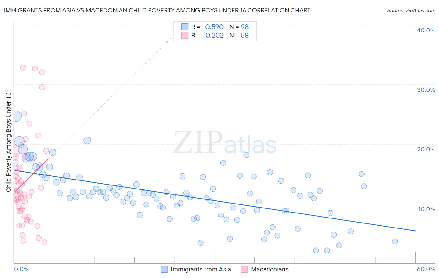 Immigrants from Asia vs Macedonian Child Poverty Among Boys Under 16