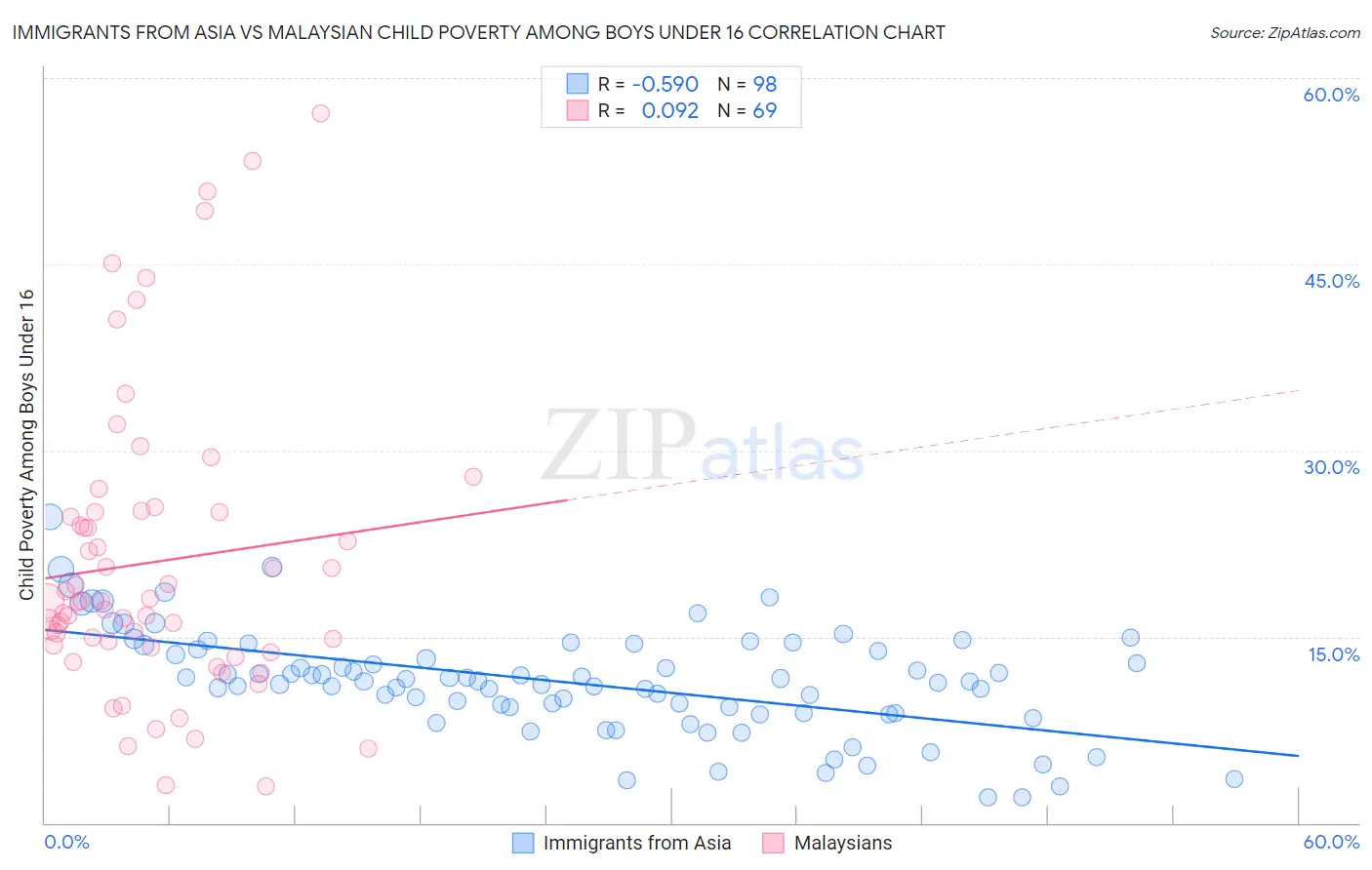Immigrants from Asia vs Malaysian Child Poverty Among Boys Under 16