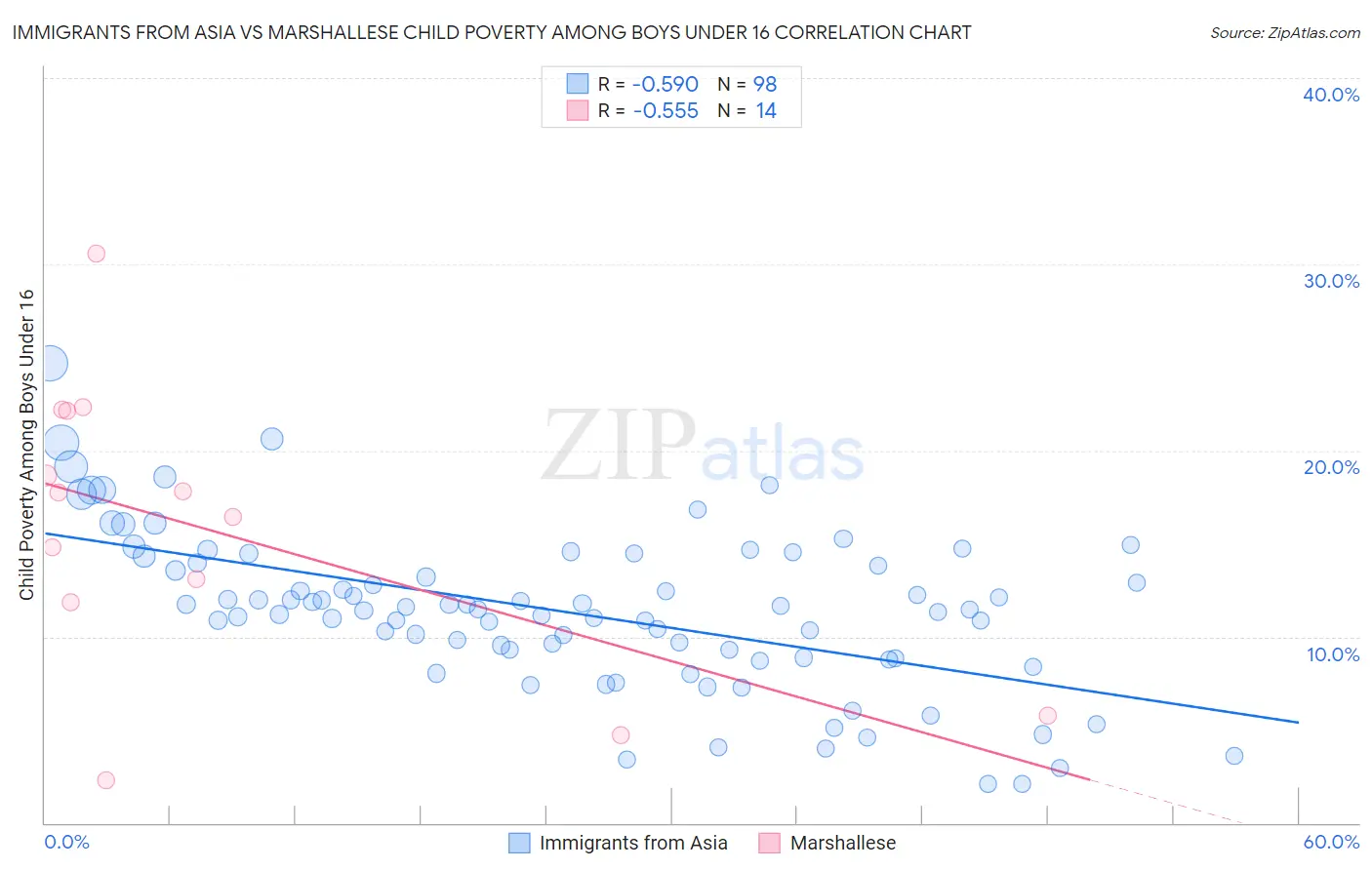 Immigrants from Asia vs Marshallese Child Poverty Among Boys Under 16
