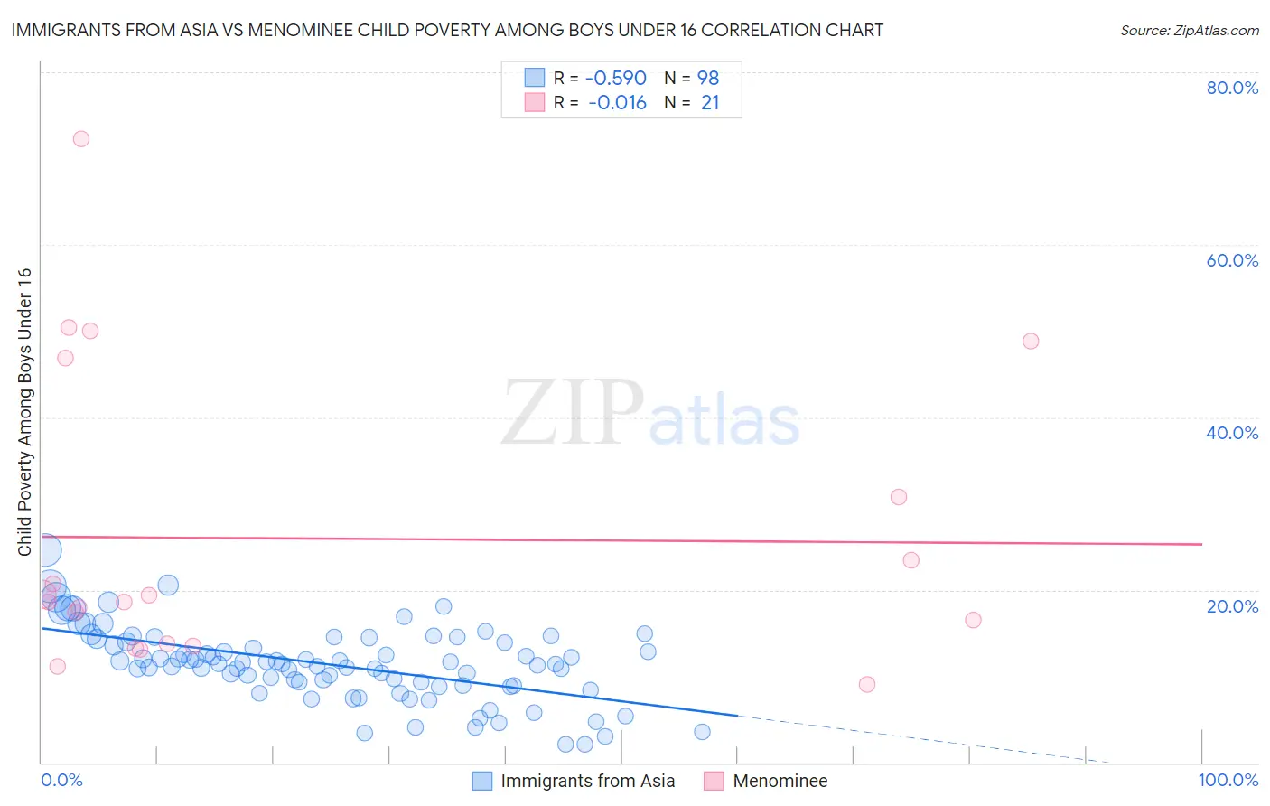 Immigrants from Asia vs Menominee Child Poverty Among Boys Under 16