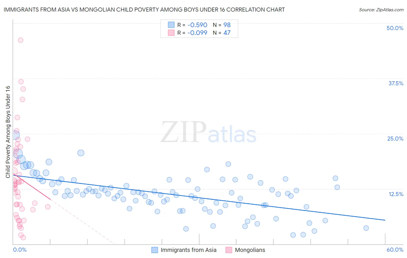 Immigrants from Asia vs Mongolian Child Poverty Among Boys Under 16