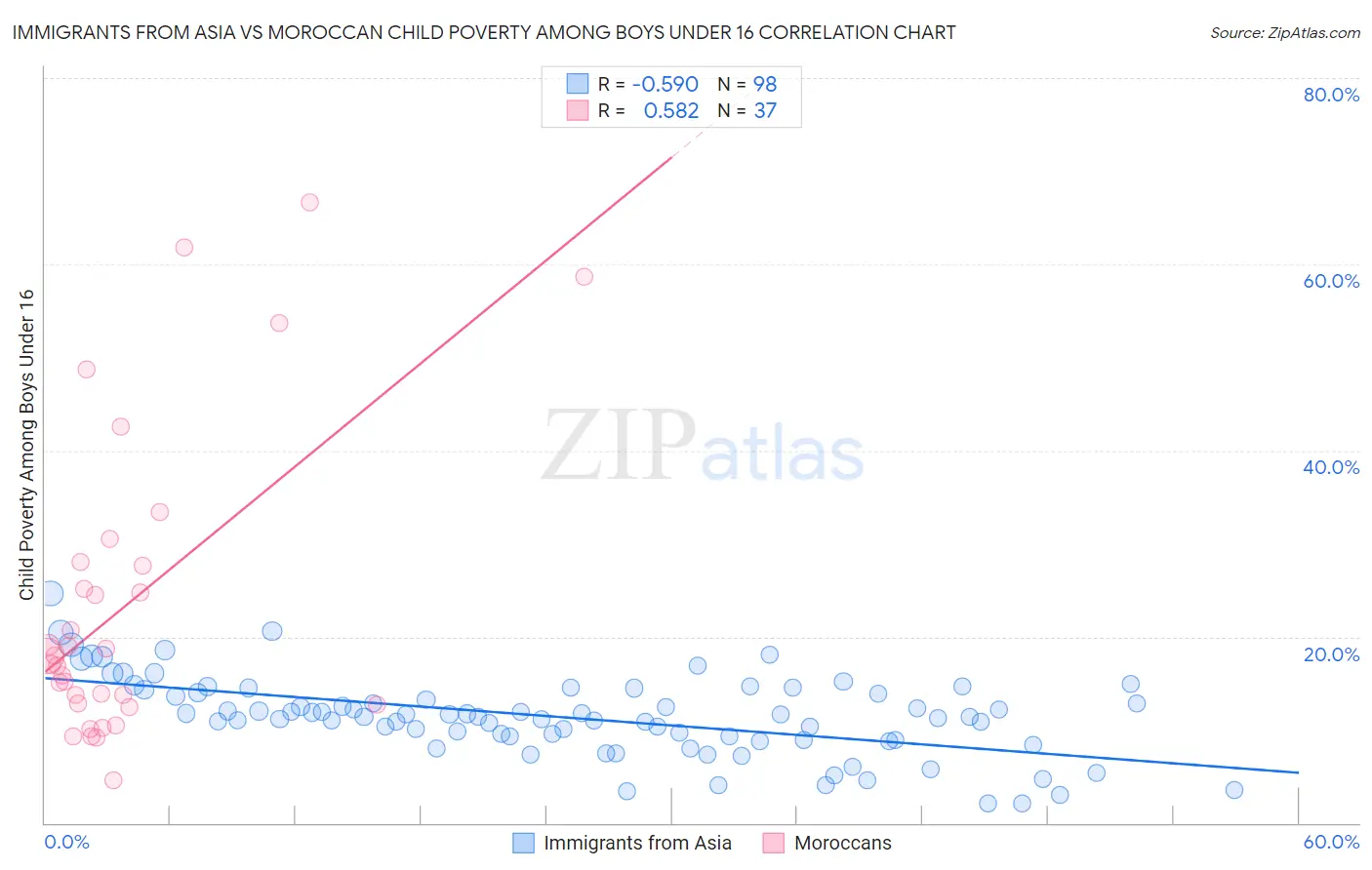 Immigrants from Asia vs Moroccan Child Poverty Among Boys Under 16