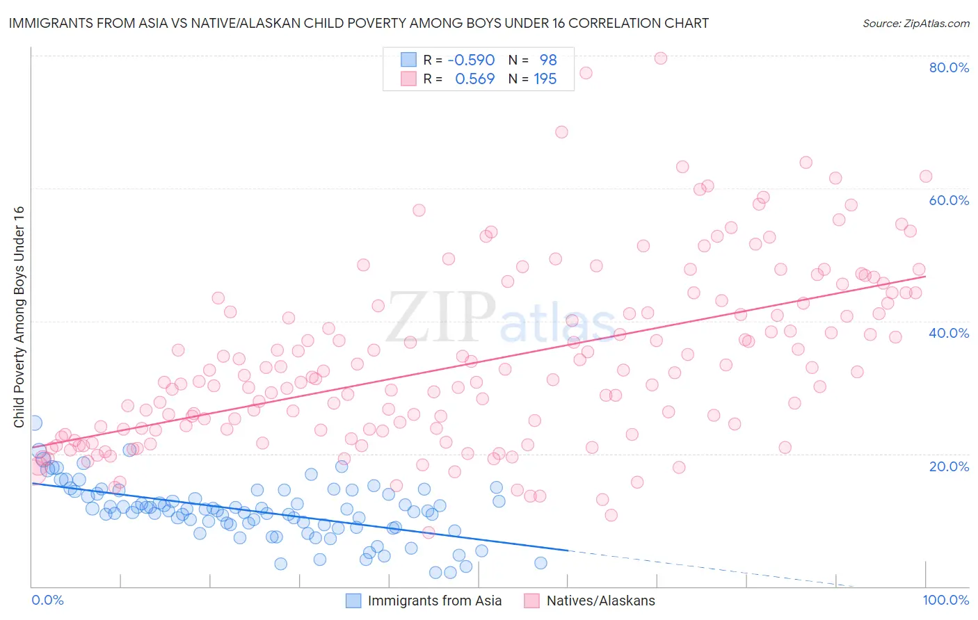 Immigrants from Asia vs Native/Alaskan Child Poverty Among Boys Under 16