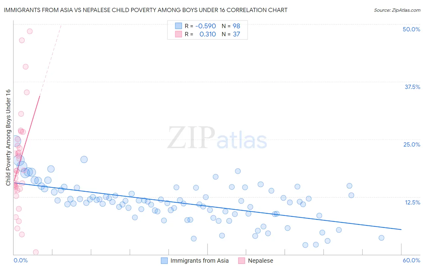 Immigrants from Asia vs Nepalese Child Poverty Among Boys Under 16