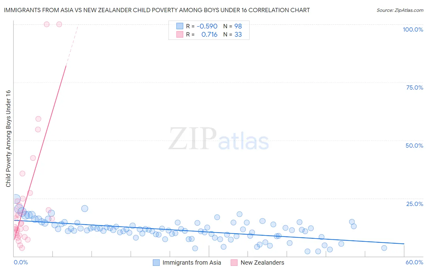 Immigrants from Asia vs New Zealander Child Poverty Among Boys Under 16