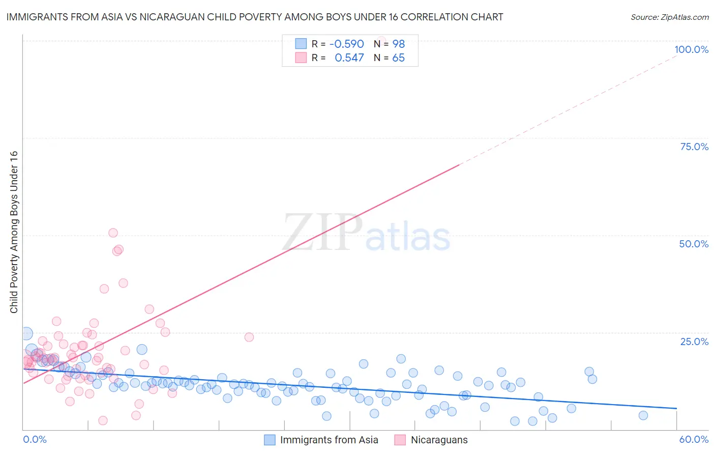 Immigrants from Asia vs Nicaraguan Child Poverty Among Boys Under 16