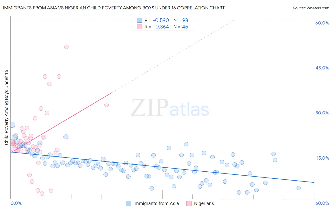 Immigrants from Asia vs Nigerian Child Poverty Among Boys Under 16