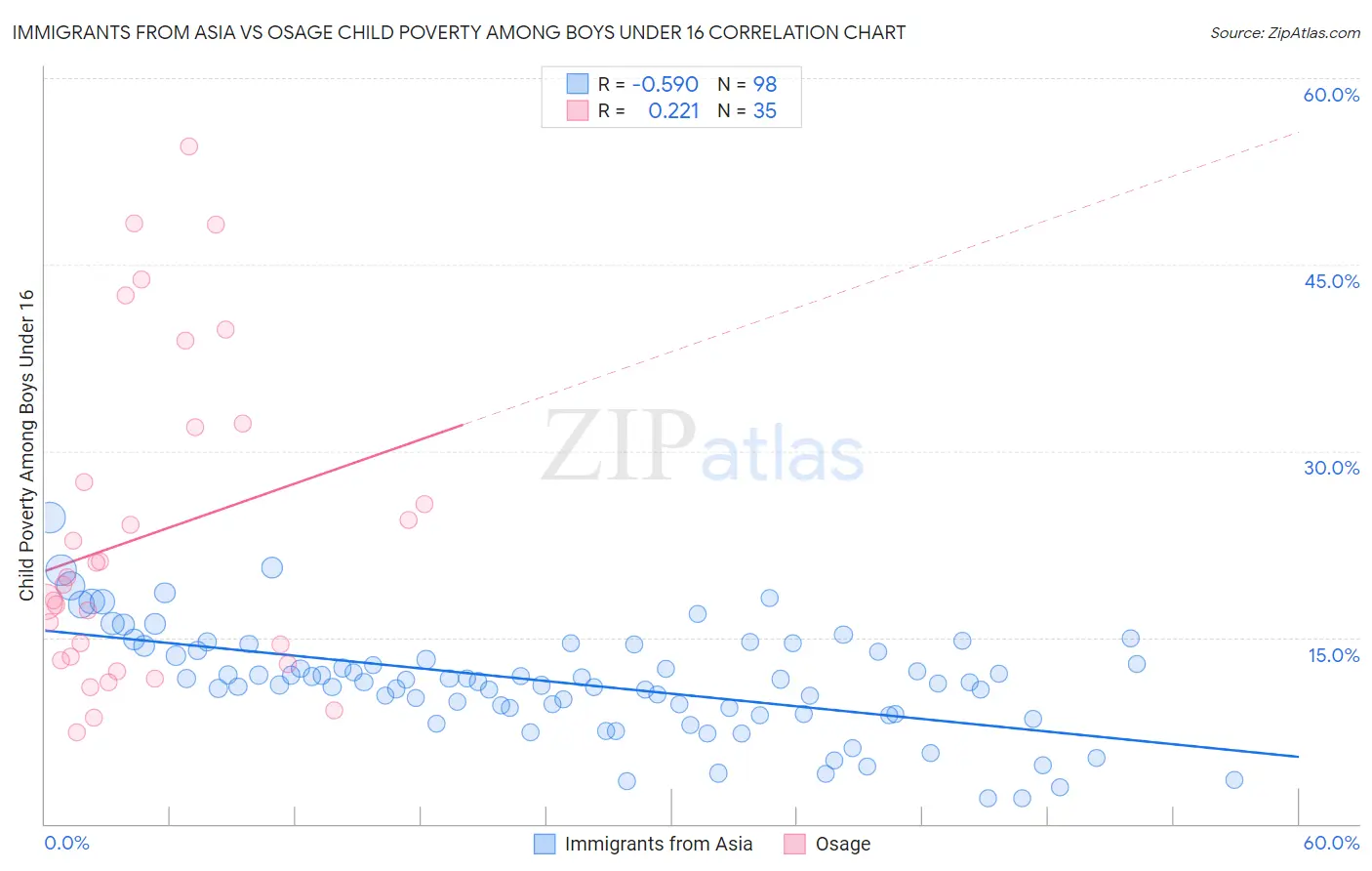 Immigrants from Asia vs Osage Child Poverty Among Boys Under 16
