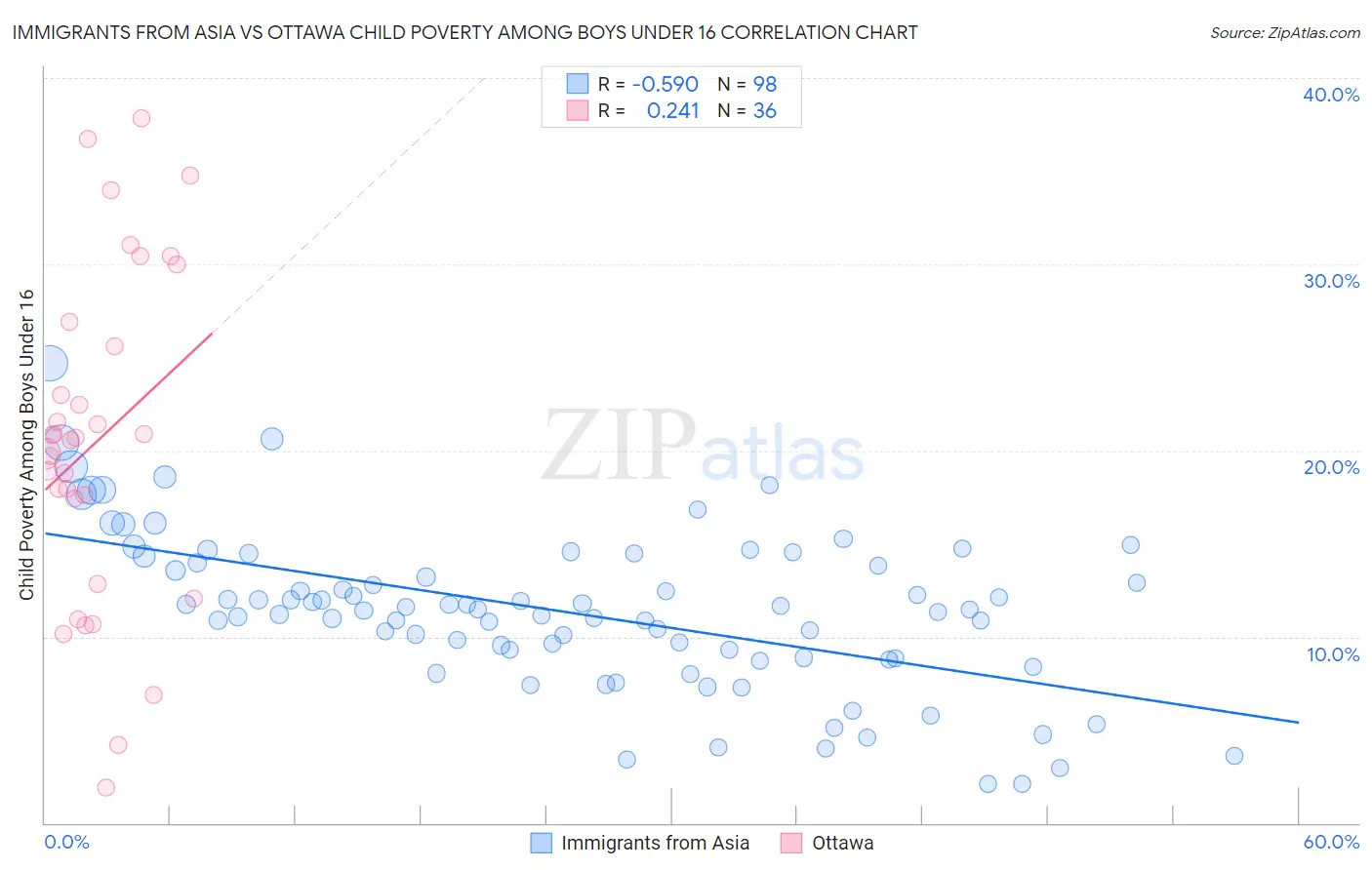 Immigrants from Asia vs Ottawa Child Poverty Among Boys Under 16