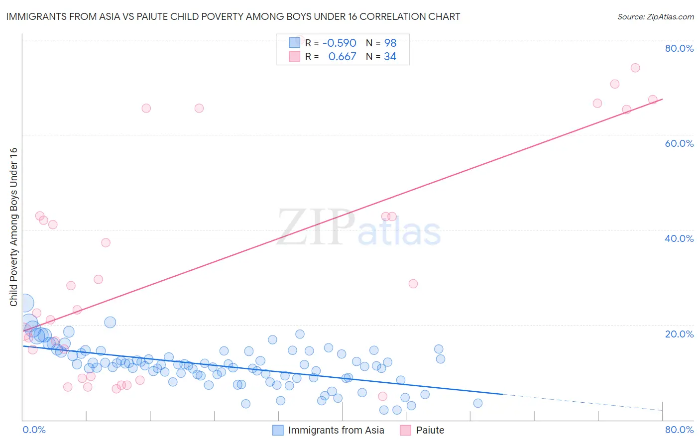 Immigrants from Asia vs Paiute Child Poverty Among Boys Under 16