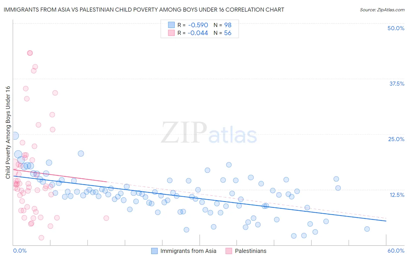 Immigrants from Asia vs Palestinian Child Poverty Among Boys Under 16