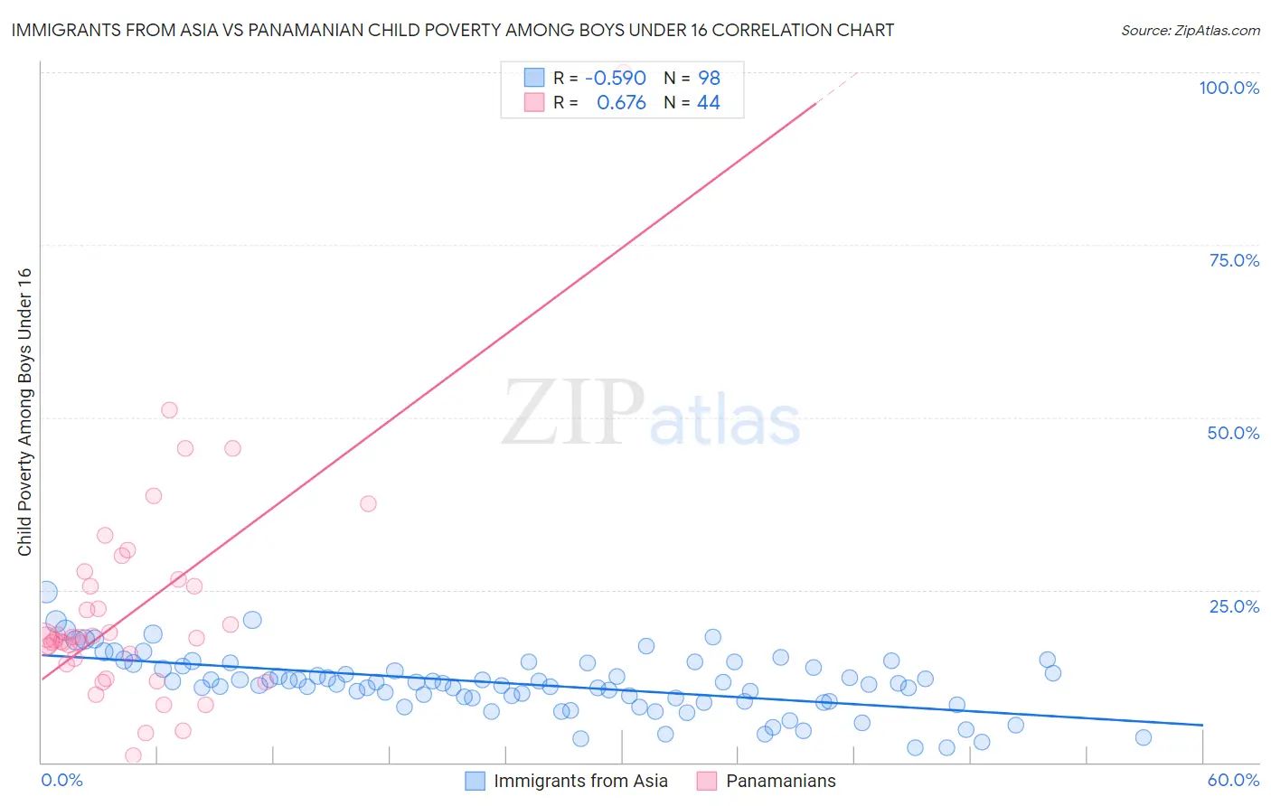 Immigrants from Asia vs Panamanian Child Poverty Among Boys Under 16
