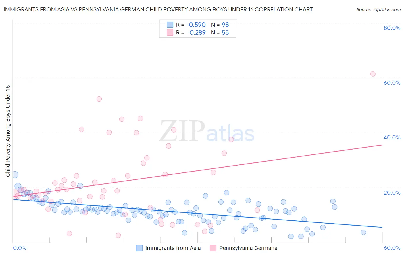 Immigrants from Asia vs Pennsylvania German Child Poverty Among Boys Under 16