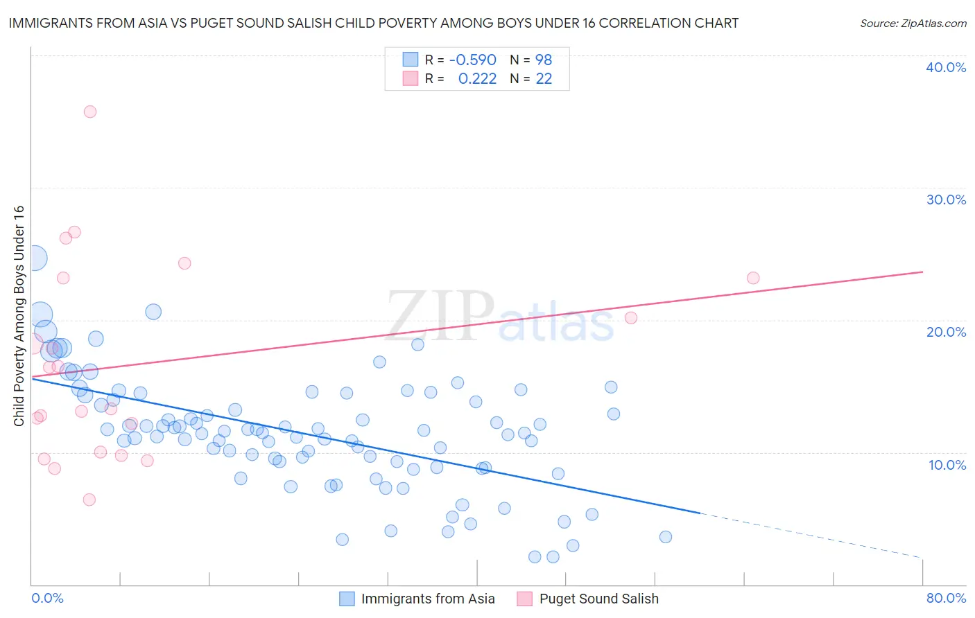 Immigrants from Asia vs Puget Sound Salish Child Poverty Among Boys Under 16