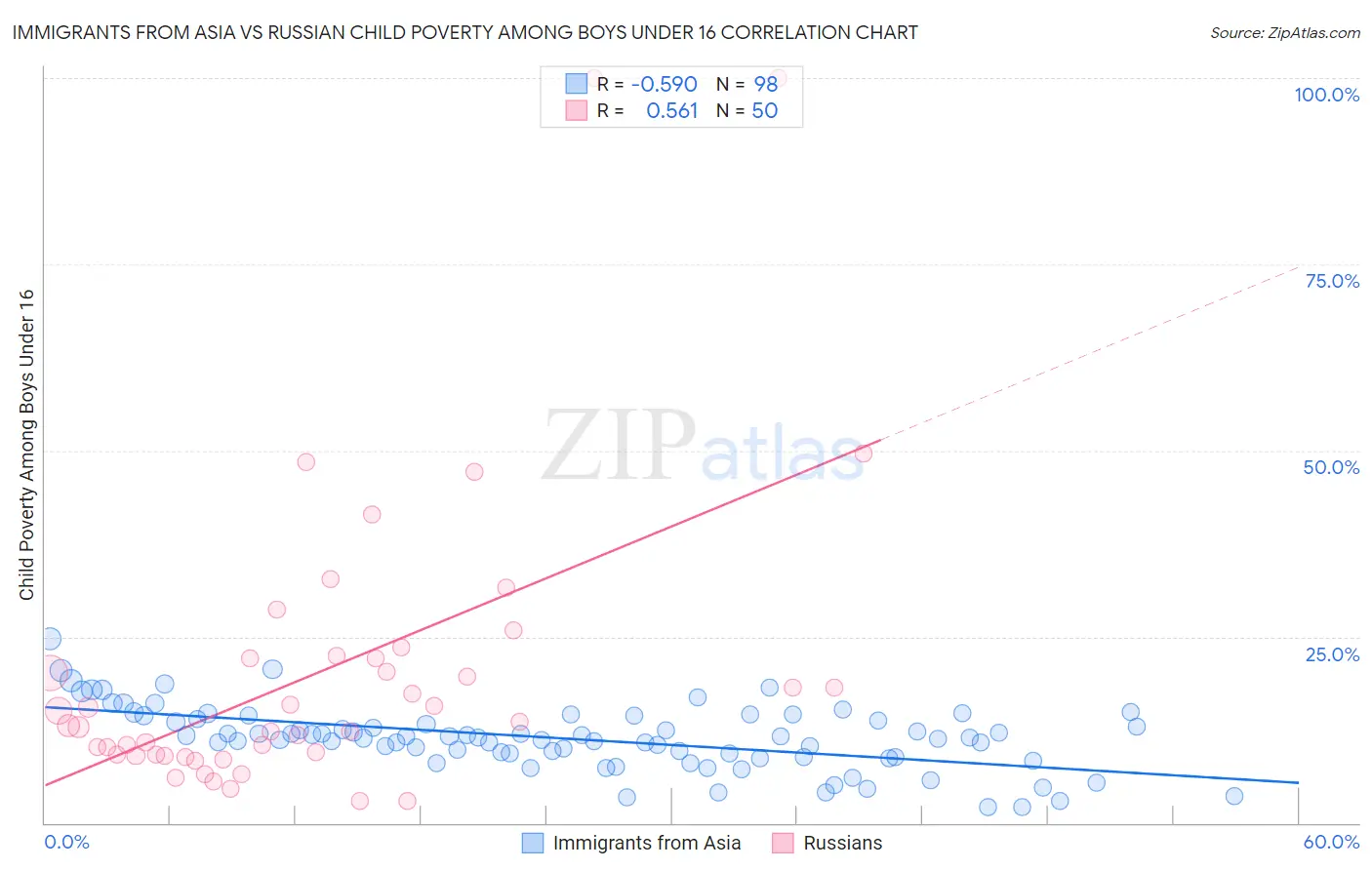 Immigrants from Asia vs Russian Child Poverty Among Boys Under 16