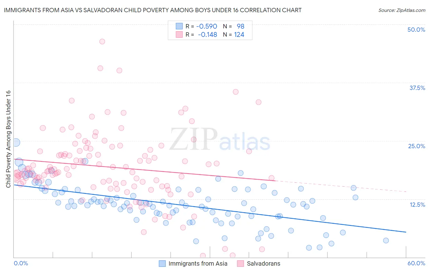 Immigrants from Asia vs Salvadoran Child Poverty Among Boys Under 16