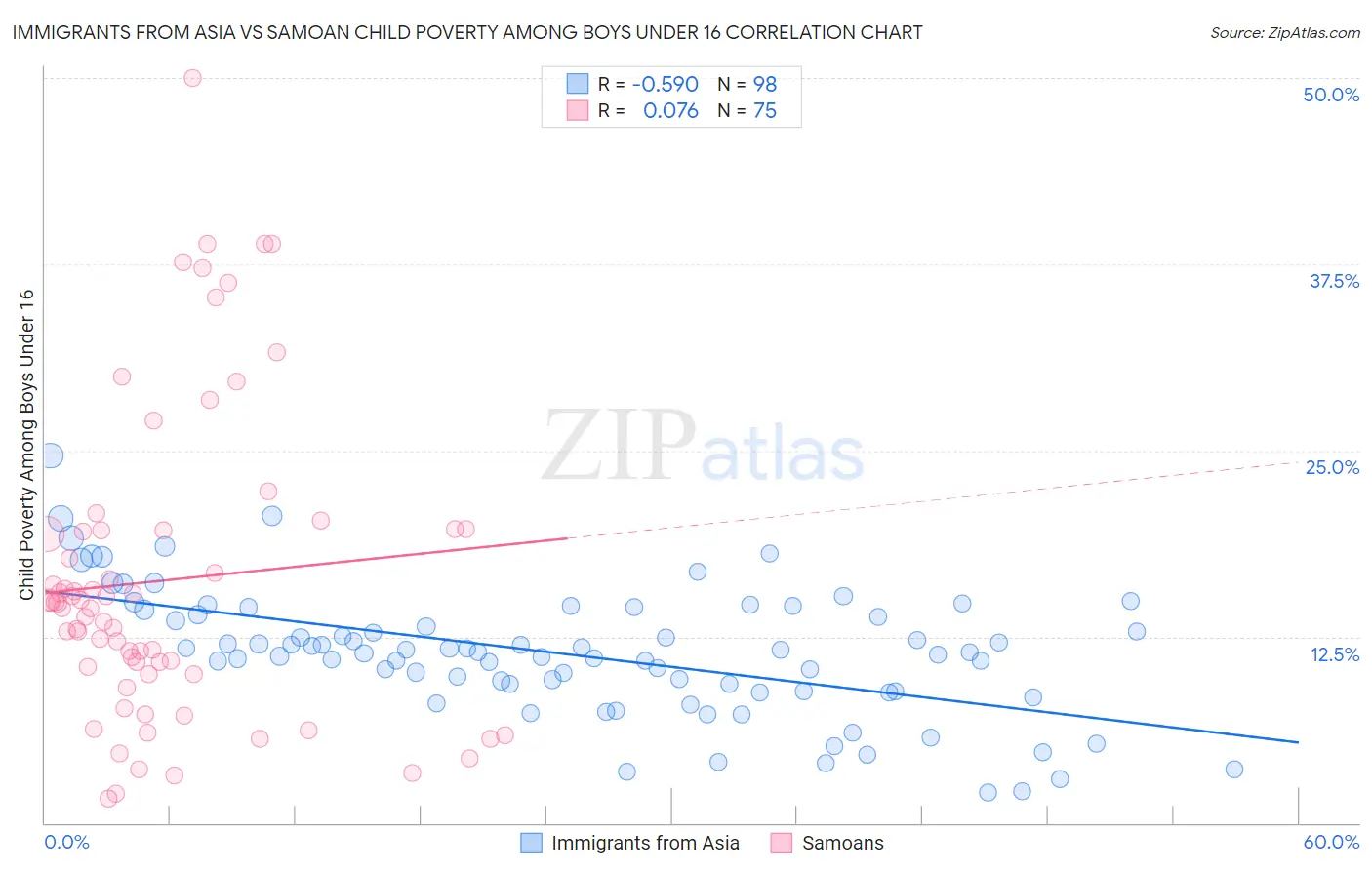 Immigrants from Asia vs Samoan Child Poverty Among Boys Under 16