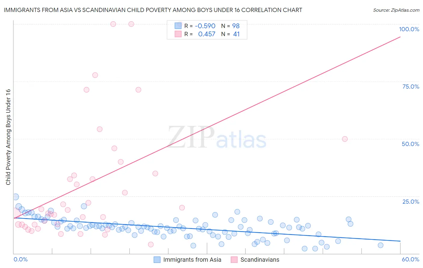 Immigrants from Asia vs Scandinavian Child Poverty Among Boys Under 16