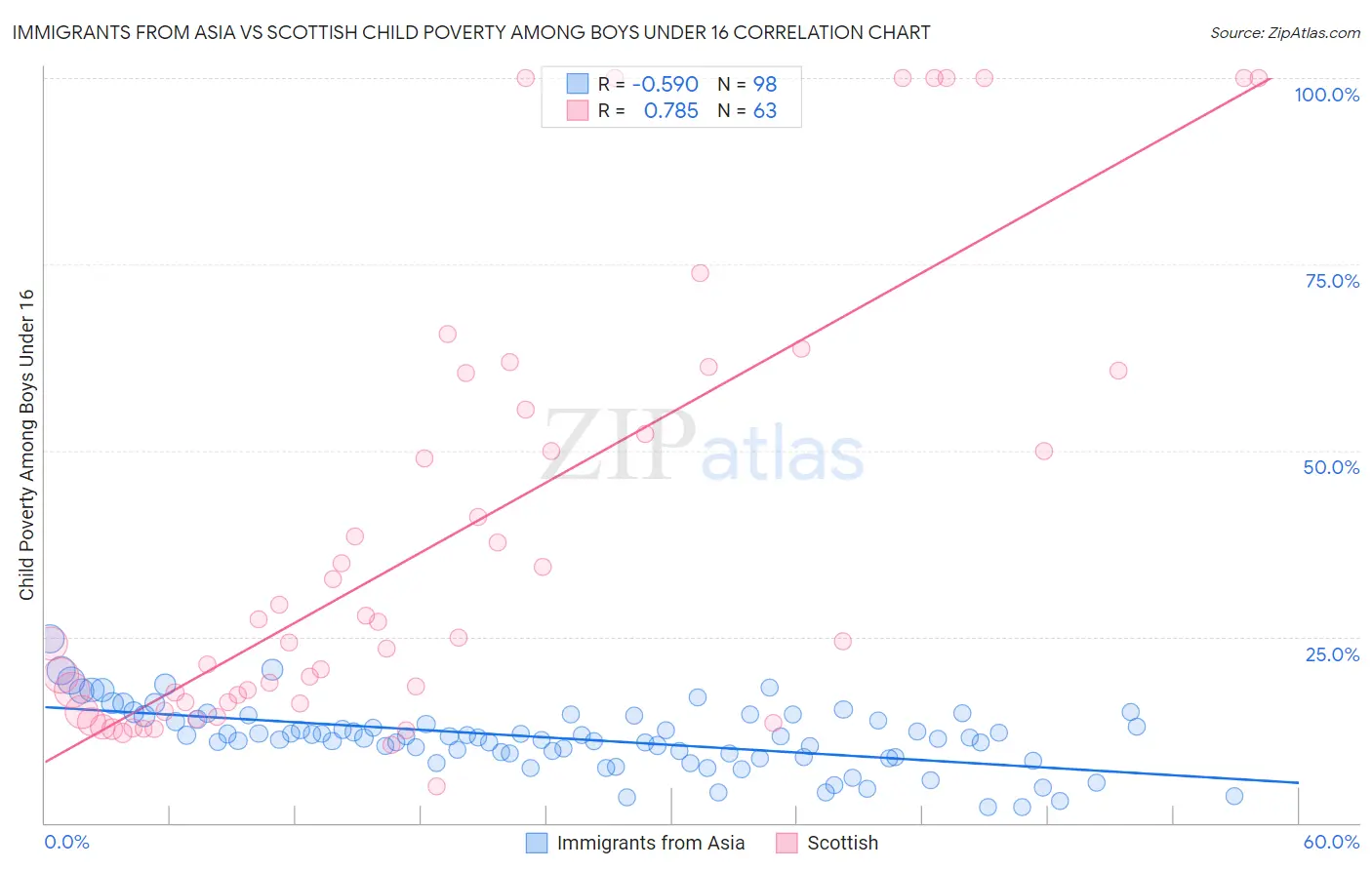 Immigrants from Asia vs Scottish Child Poverty Among Boys Under 16