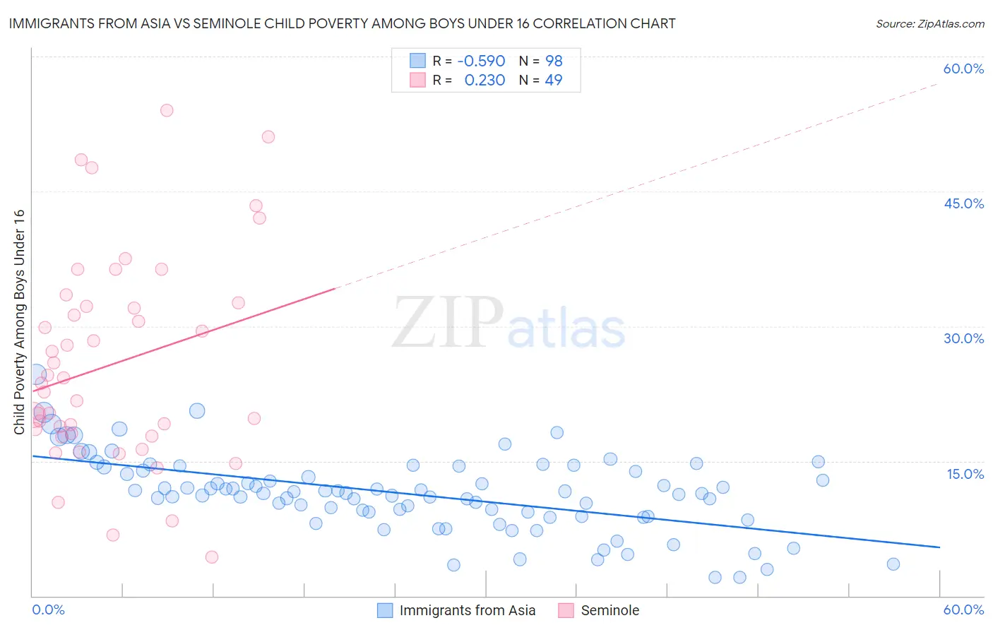 Immigrants from Asia vs Seminole Child Poverty Among Boys Under 16