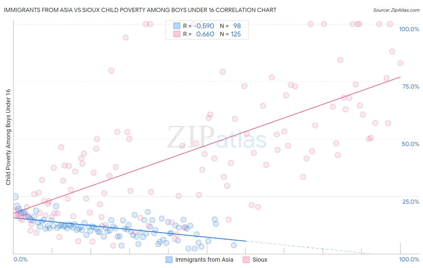 Immigrants from Asia vs Sioux Child Poverty Among Boys Under 16