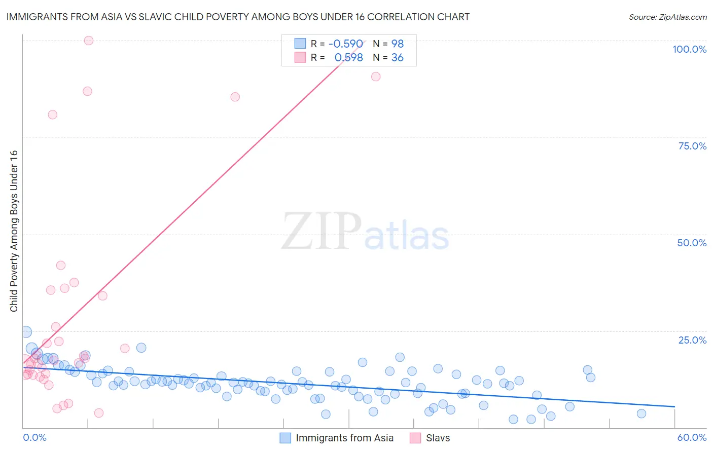 Immigrants from Asia vs Slavic Child Poverty Among Boys Under 16