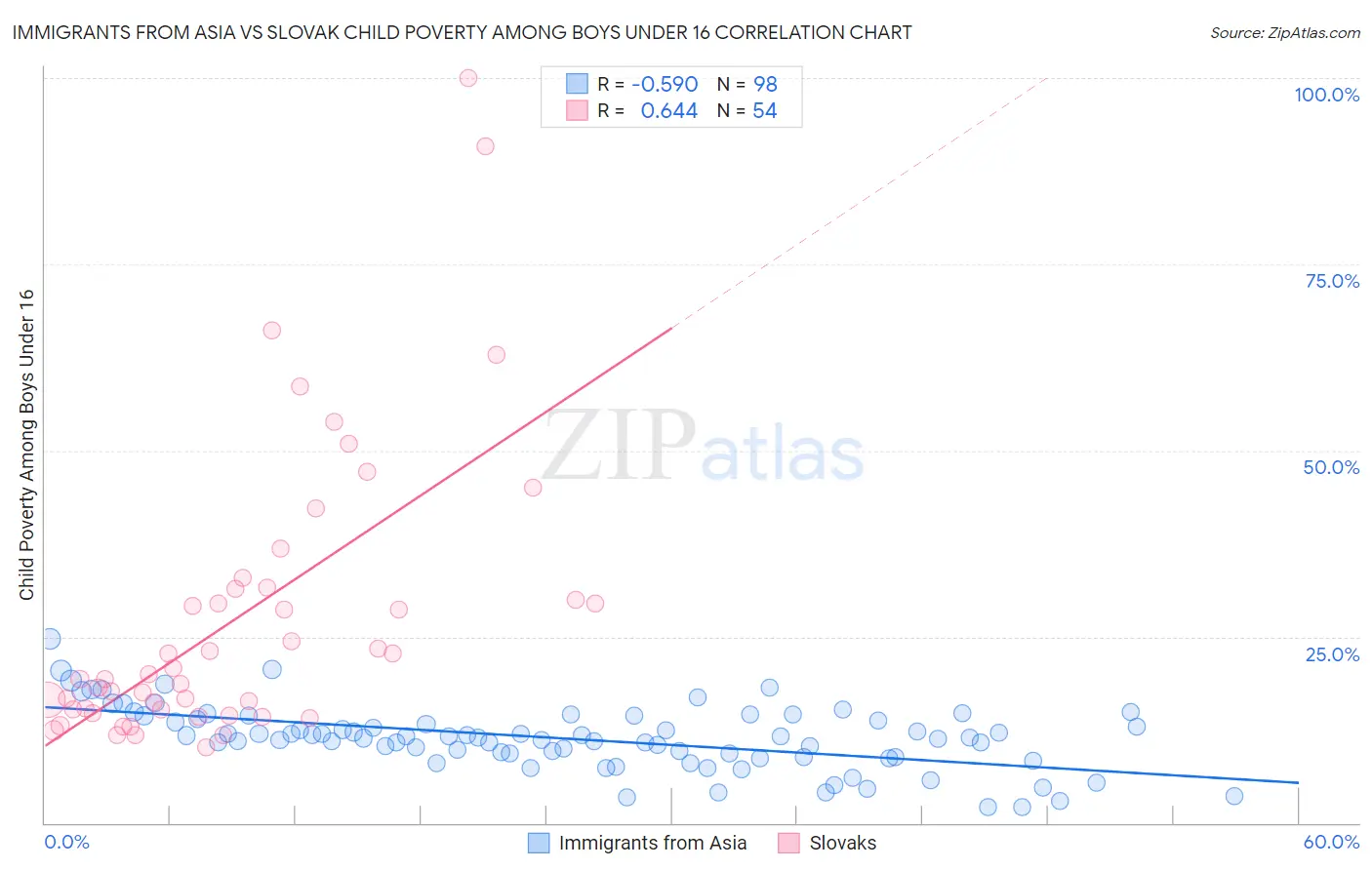 Immigrants from Asia vs Slovak Child Poverty Among Boys Under 16