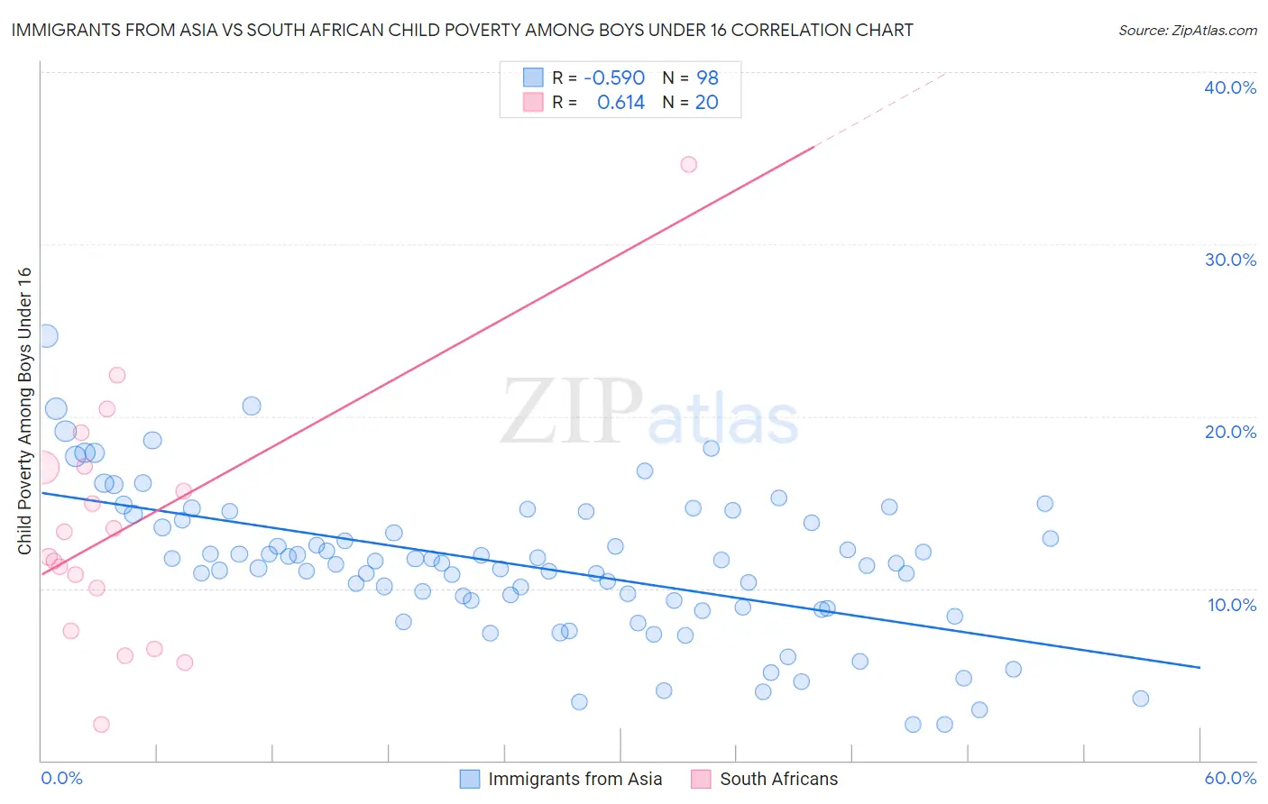 Immigrants from Asia vs South African Child Poverty Among Boys Under 16