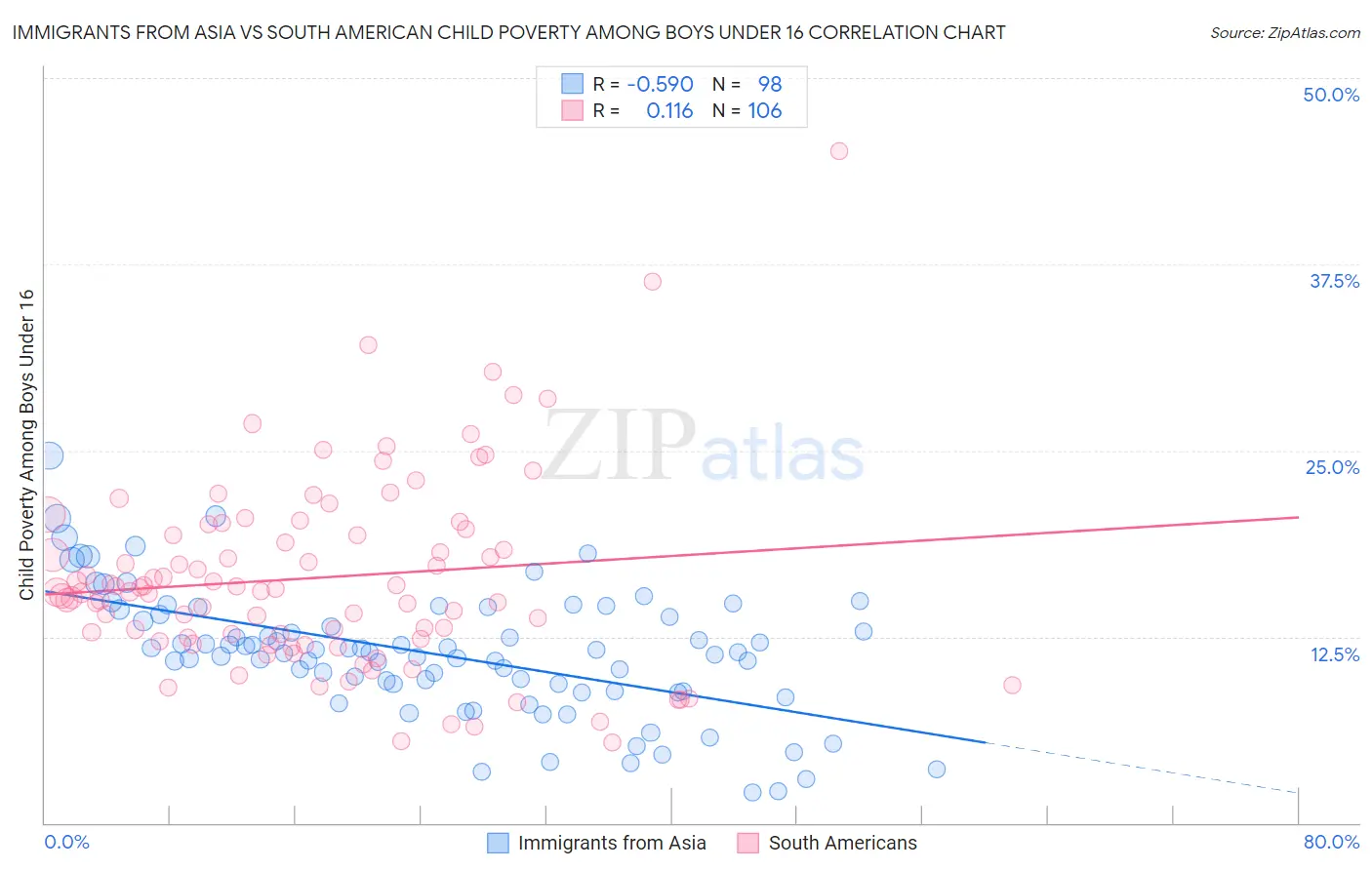 Immigrants from Asia vs South American Child Poverty Among Boys Under 16