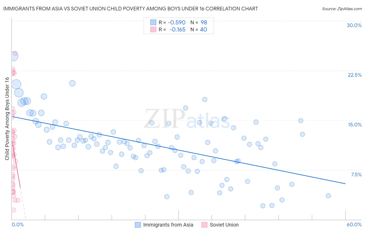 Immigrants from Asia vs Soviet Union Child Poverty Among Boys Under 16