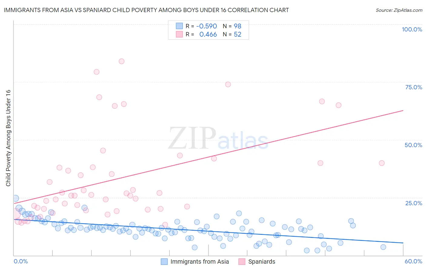 Immigrants from Asia vs Spaniard Child Poverty Among Boys Under 16