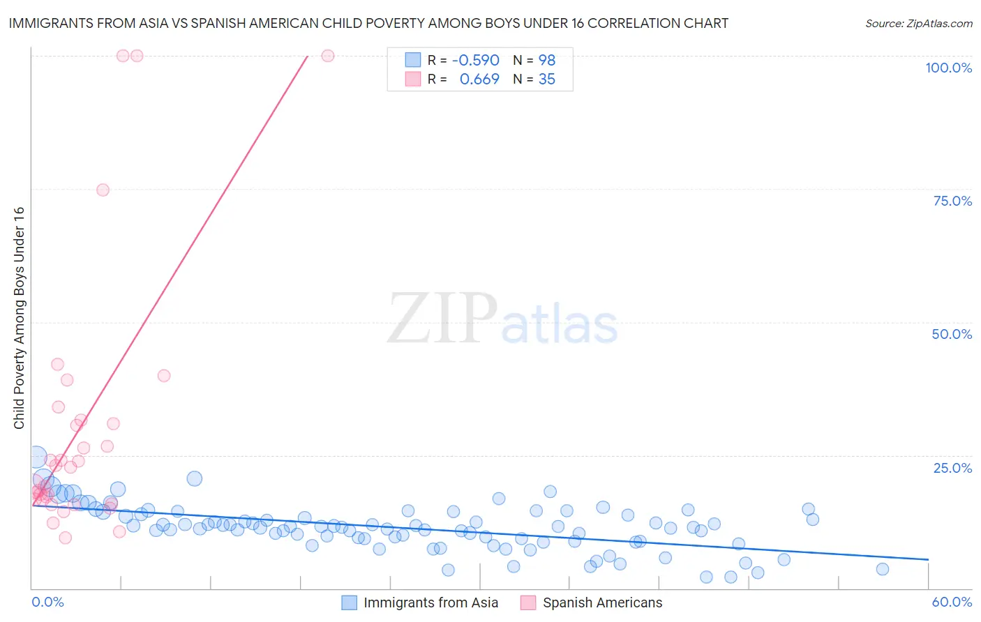 Immigrants from Asia vs Spanish American Child Poverty Among Boys Under 16