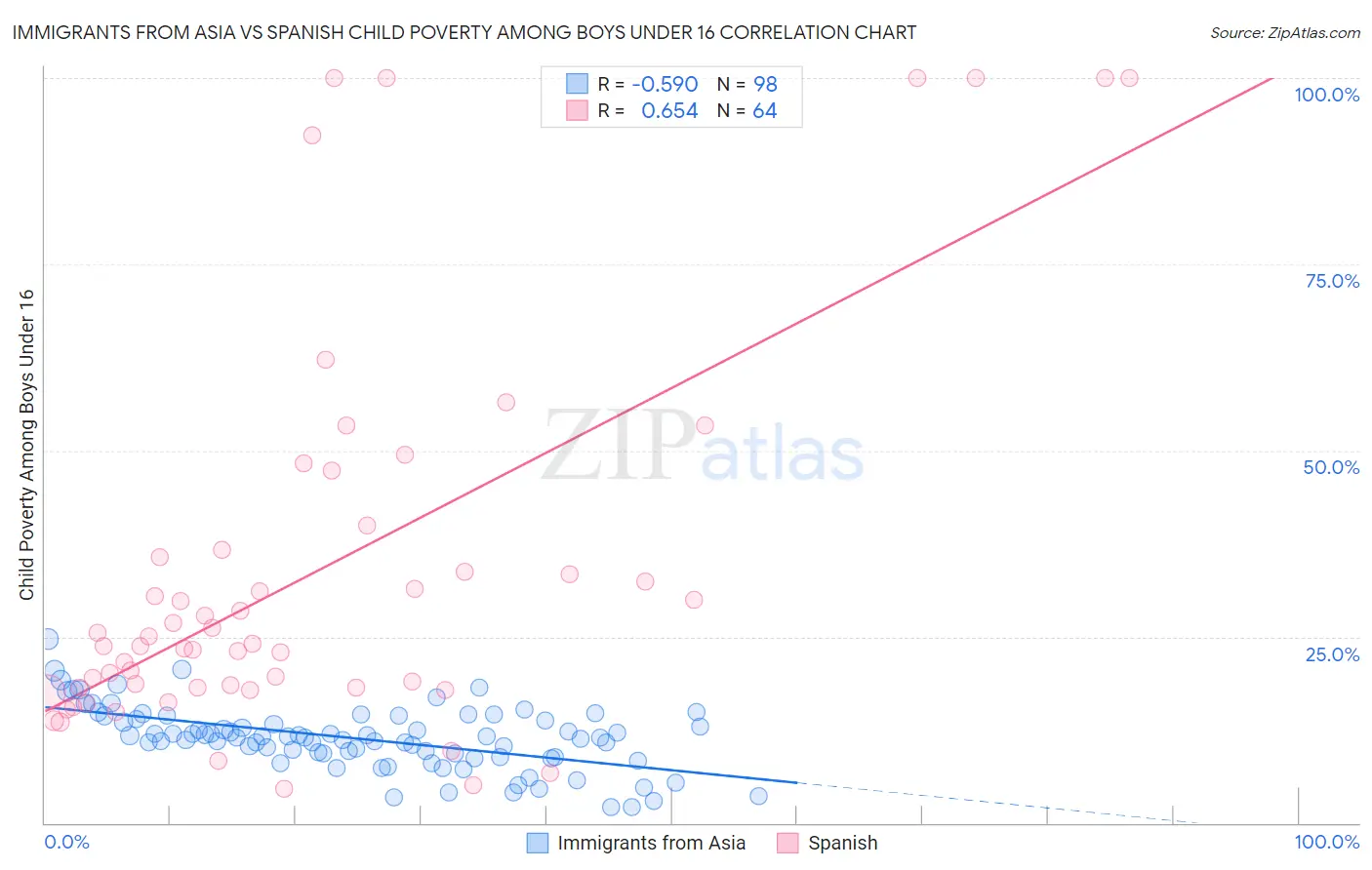 Immigrants from Asia vs Spanish Child Poverty Among Boys Under 16
