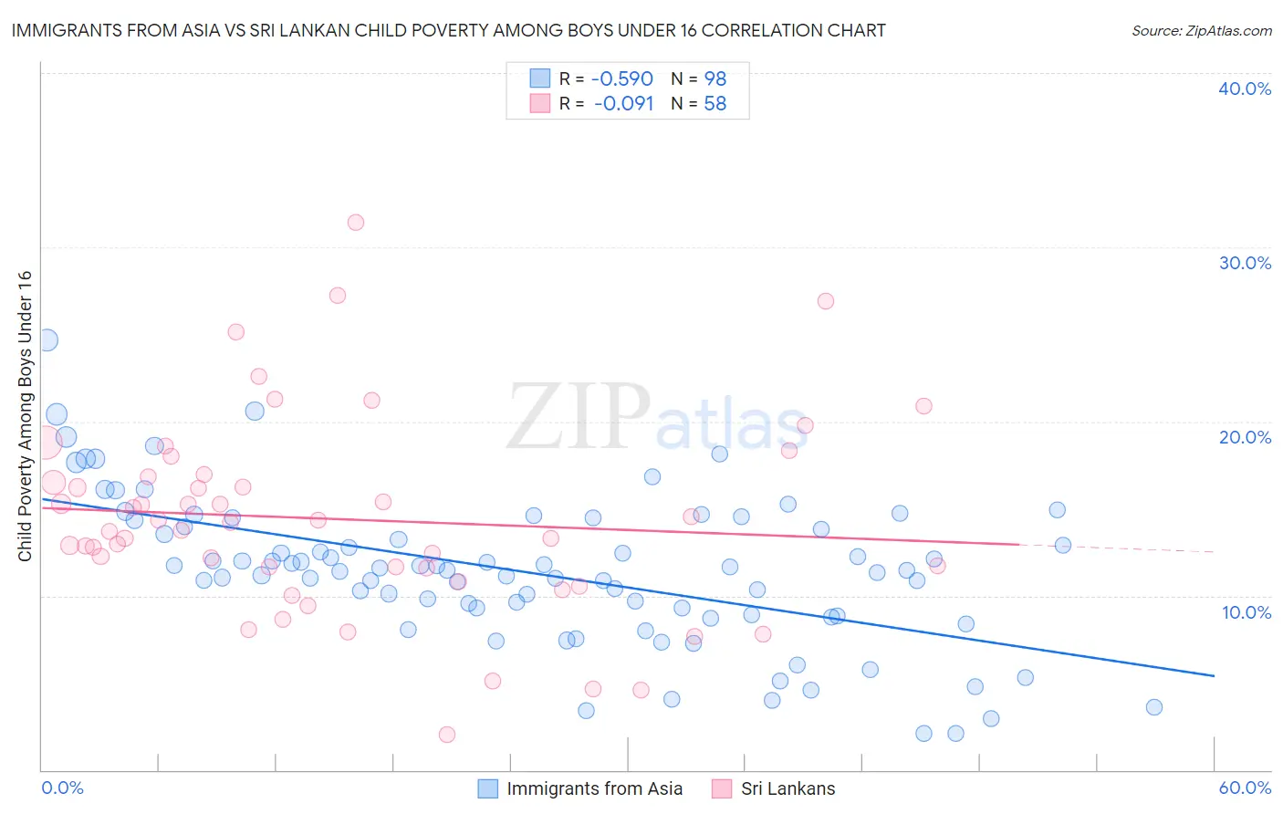 Immigrants from Asia vs Sri Lankan Child Poverty Among Boys Under 16