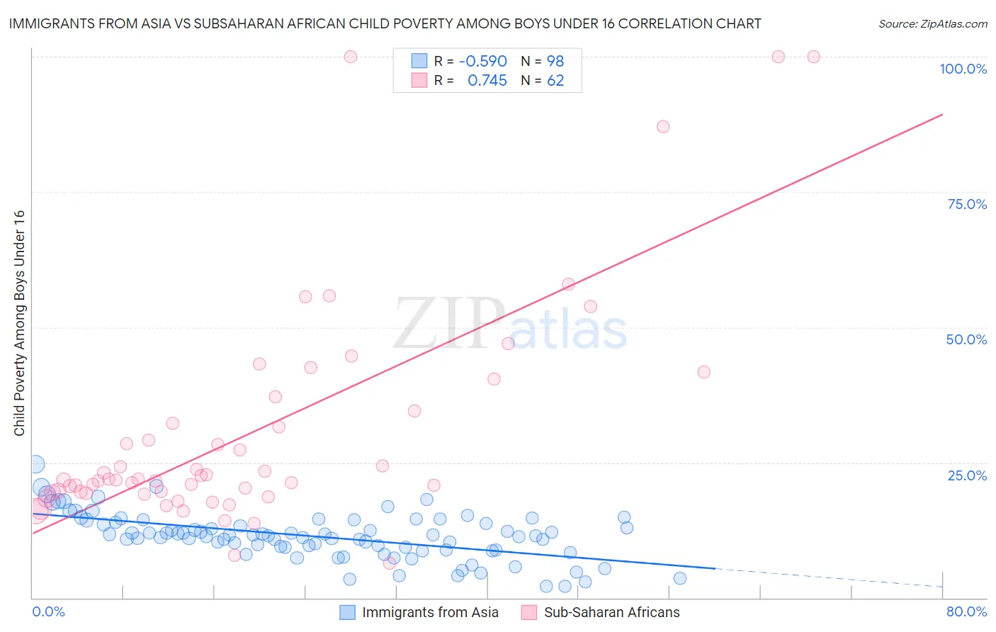 Immigrants from Asia vs Subsaharan African Child Poverty Among Boys Under 16