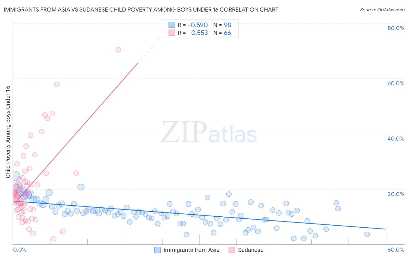 Immigrants from Asia vs Sudanese Child Poverty Among Boys Under 16