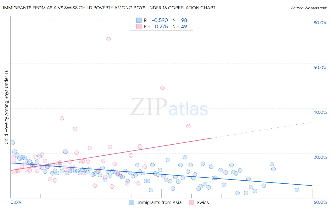 Immigrants from Asia vs Swiss Child Poverty Among Boys Under 16