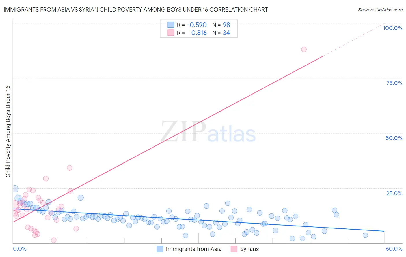 Immigrants from Asia vs Syrian Child Poverty Among Boys Under 16