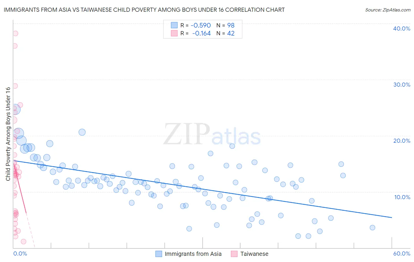 Immigrants from Asia vs Taiwanese Child Poverty Among Boys Under 16