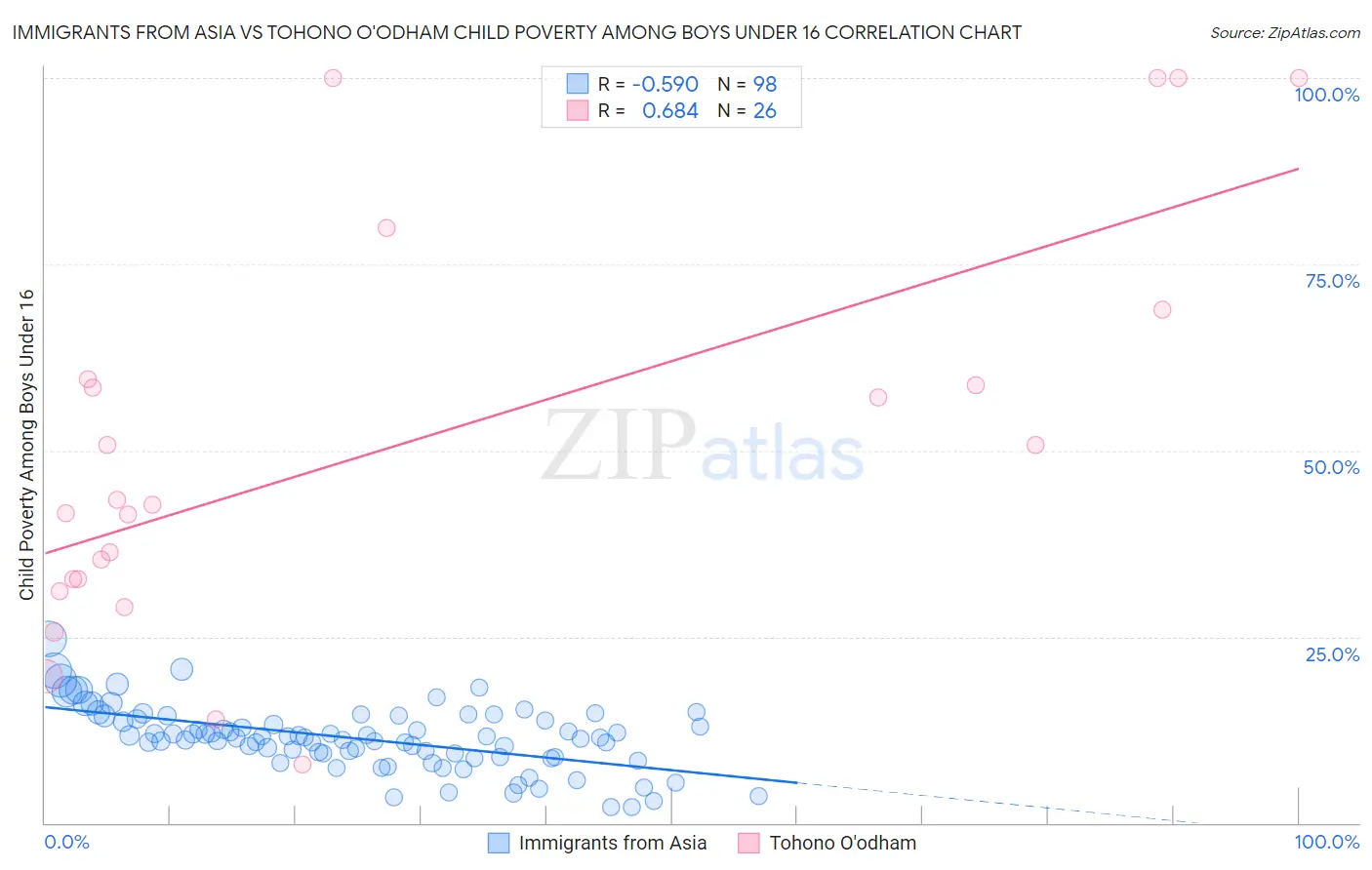Immigrants from Asia vs Tohono O'odham Child Poverty Among Boys Under 16