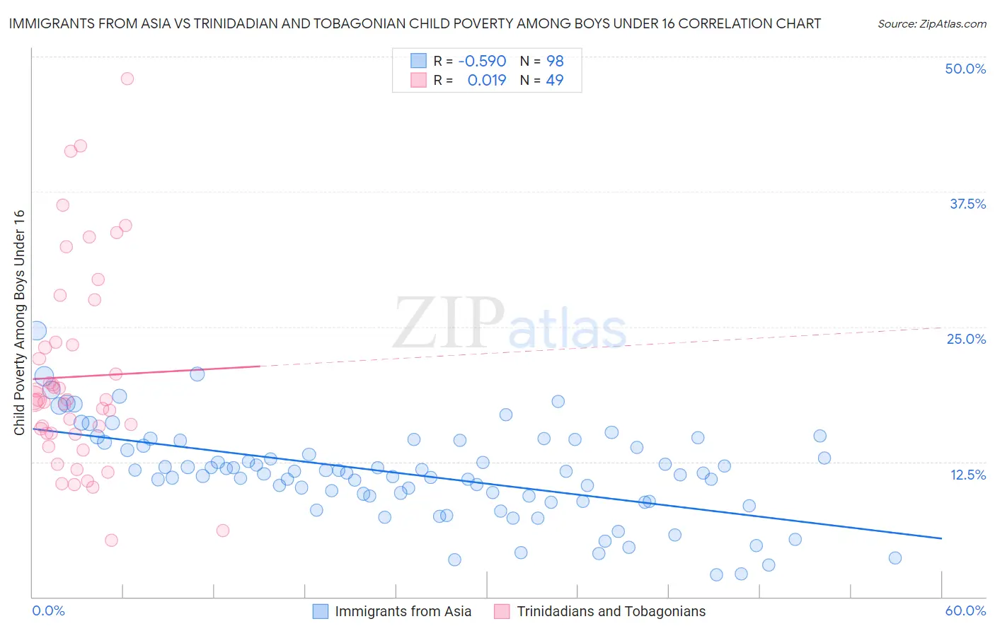 Immigrants from Asia vs Trinidadian and Tobagonian Child Poverty Among Boys Under 16
